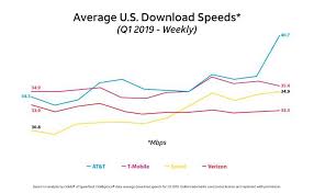 At Ts Fastest Network Claims Arent As Impressive As They