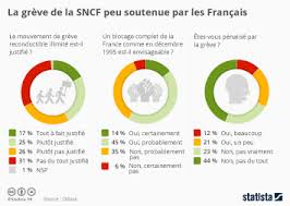 Grève sncf et ratp du 14 décembre avec la cgt. Graphique La Greve De La Sncf Peu Soutenue Par Les Francais Statista