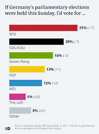These courses are usually stated. German Election Spd Makes Major Gains Against Merkel S Cdu German Election 2021 All The News Data And Facts You Need Dw 02 09 2021