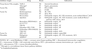 Selective Anticoagulant Drugs In Clinical Development With