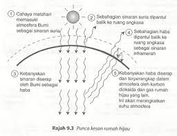 Puncak lapisan ozon paling tipis biasanya terjadi pada awal oktober. Rumah Hijau Lapisan Ozon Seronoknya Biologi
