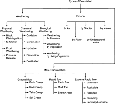 Rbse Solutions For Class 11 Physical Geography Chapter 9 Denudation Rbsesolutions Rbsesolutionsforclass11geography Rbs Physical Geography Physics Geography