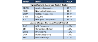 Wacc calculator finds the weighted average cost of capital for your company. Ranking U S Stocks On Weighted Average Cost Of Capital