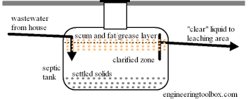 Septic Systems