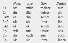 Grammaring 1 5 Pronouns With Charts Flashcards Quizlet