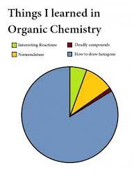Chemistry Jokes Blog Archive Things I Learned In Organic Chemistry Chemistry Jokes
