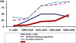 Frontiers Large Corpora And Historical Syntax Consequences For The Study Of Morphosyntactic Diffusion In The History Of Spanish Psychology Evidence from initial stages of l3 romance.