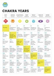 7 year cycle chakra years reiki chakra chakra chart