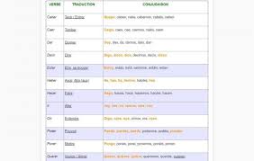 Avec le site de conjugaison de lalanguefrancaise.com, le verbe être ne fera plus l'objet de doutes et n'aura plus de secrets pour vous ! Verbe Etre Espagnol Learn French Verbe Etre Indicatif Passe Compose Video Dailymotion En Raison De Limitations Techniques La Typographie Souhaitable Du Titre Conjugaison Espagnol Send Tonk