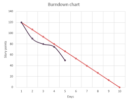 A Handy Burn Down Chart Excel Template