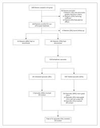 Outpatient Treatment Of Recent Onset Atrial Fibrillation With The Pill In The Pocket Approach Nejm