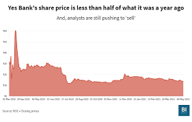 Its current market capitalisation stands at rs 33072.48 cr. Yes Bank Shares Are Cheaper Than What They Were A Year Ago And What Could Revive The Investment If At All Business Insider India