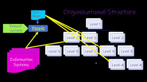 Elements Of A High Performance Work System Youtube