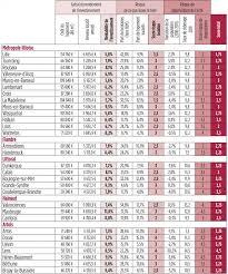 Nord Et Pas De Calais Les Meilleurs Placements Immobiliers 360m2 Fr