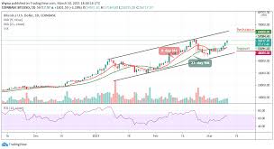 The bitcoin price prediction for the end of the month is $43,420.257. Bitcoin Price Prediction Btc Usd Climbs Higher Is 60 000 Coming Soon Laptrinhx