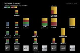 Chart Depicting Ios Devices By Screen Size Processor And