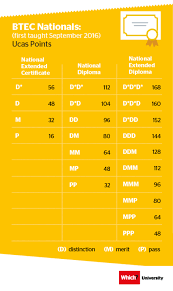 Calculate Your Ucas Points [Infographic] - The Uni Guide