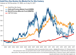 Gold Has Outperformed The Stock Market For The Last 100