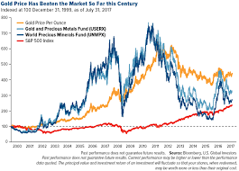 gold has outperformed the stock market for the last 100