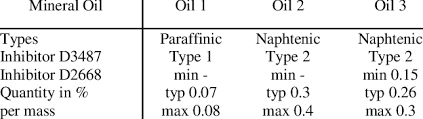 Some Characteristics And The Type Of Minerals Oils Under Investigation Download Table