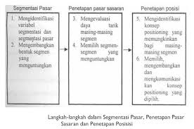 Ada dua faktor utama yang bisa dimanfaatkan untuk menentukan segmentasi pasar dalam merencanakan pemasaran makanan internasional yaitu Pengembangan Strategi Pemasaran Ilmu Ekonomi Id