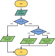 Contoh flowchart program anda ingin tahu flowchart yang baik seperti apa? Pengertian Flowchart Fungsi Dan Simbol Flowchart Lengkap