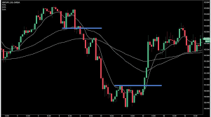 Top 3 Day Trading Indicators To Simplify Your Trading