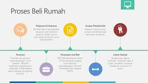 Salah satu cara yang korang boleh gunakan adalah dengan buat comparative method (perbandingan) antara harga transaksi rumah tu yang pernah berlaku sebelum ni. Prosedur Beli Rumah Tolong Share Azuan Razak Properties Facebook