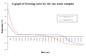 Remember that increasing the amount of heat does not necessarily speed up the boiling process. Mpemba Effect Wikipedia