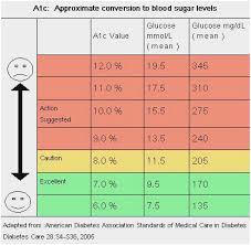 Uncommon Aic Blood Sugar Levels Chart Glucose Chart
