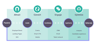 For the references you are putting down, how would you categorize the relationship: The Future Of Recruiting Is The Job Application Dead