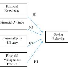 In the context of this paper, risky sexual behaviours that were accessed includes: Pdf Saving Behavior Determinants In Malaysia An Empirical Investigation