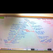 Roll Of Thunder Plot Diagram Close Reading School Fun