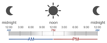 What Do Am And Pm Mean?