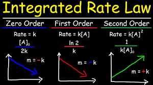 a versus t (linear for a zero order reaction) ln a versus t (linear for a 1 st order reaction) 1 / a versus t (linear for a 2 nd order reaction) the graph that. Integrated Rate Laws Zero First Second Order Reactions Chemical Kinetics Youtube