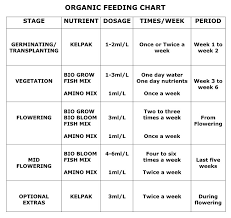 Organic Biobizz Feeding Schedule Online Hydroponics Shop