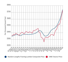 Fortunately, they're unlikely to rise as much as they're doing currently. Why Are Lumber Prices Really So High Conner Industries