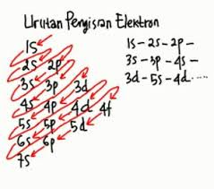 1s2 (dalam subkulit 1s terdapat dua buah elektron). 11 Contoh Soal Kimia Pilihan Ganda Konfigurasi Elektron Dan Pembahasannya Your Chemistry A