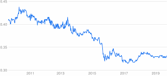 To show you the most accurate result, we use the international exchange rate. Myr To Sgd Converter Malaysian Ringgit To Singapore Dollar Exchange Rates Today Currency Converter