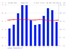 Puedes encontrar toda la información referida a medellin, un reporte detallado de los niveles de humedad, la velocidad del viento, la probabilidad de lluvias en medellin y muchos más datos. Clima Medellin Temperatura Climograma Y Tabla Climatica Para Medellin Climate Data Org
