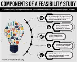Components Of A Feasibility Study Study Getting Things Done Business