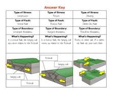 Types Of Faults Normal Reverse And Strike Slip Faults Earth Science Lessons Interactive Science Notebook Earth Science Classroom