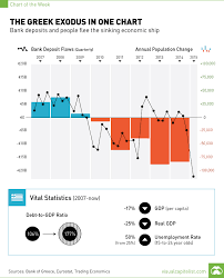 Greek Exodus Bank Deposits Chart Visual Capitalist