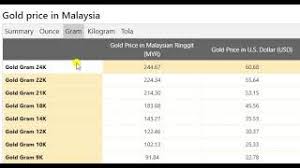 This video about open market rate today. Gold Price Today In Malaysia In Malaysian Ringgit Myr 8 January 2021 Youtube