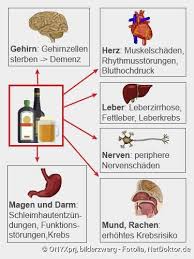 Da der grenzwert, ab dem die schädigung beginnt, individuell unterschiedlich. Alkoholismus Alkoholsucht Anzeichen Folgen Hilfe Netdoktor