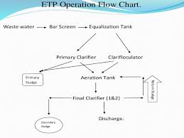 Efficiency Assessment Of Effluent Treatment Plant In A Paper