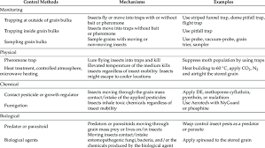 Biological vs chemical pest control. Mechanisms Of Insect Control Methods In Respect Of Insect Movement Download Scientific Diagram