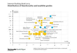 Internet Banking Rank 2014 Distribution Of Functionality And Usability Grades 14 C B Bb Bbb A Aa Aaa X C B Bb Bbb A A