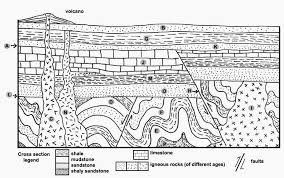 Superposition, principle 3 inclusions, principle 4: Pin On Earth Science