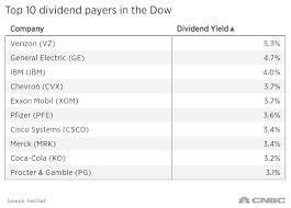 Ges Dividend Cut Means For Your Investments